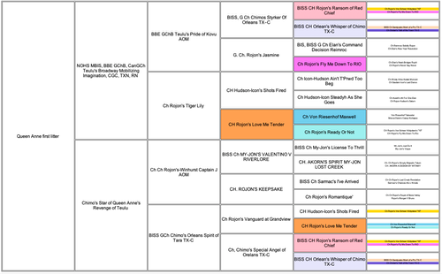 Queen Anne Litter pedigree